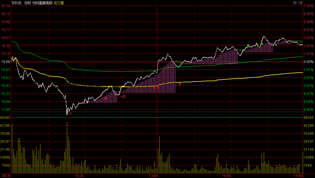 〖分时高抛低吸〗副图指标 分时做短线T 在波动中指导买卖 通达信 源码