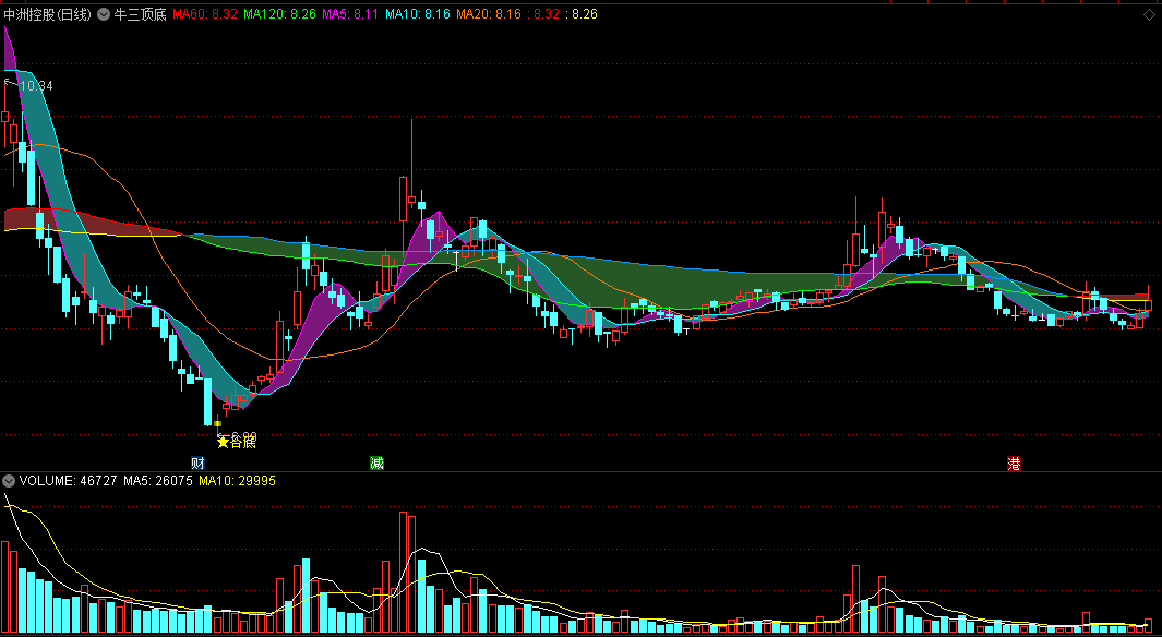 〖牛三顶底〗主图指标 谷底金叉 量托金底 通达信 源码