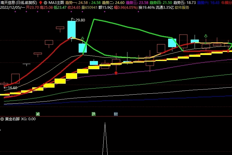 〖黄金右脚〗升级版金钻指标 右侧选股思路 选股指标+排序指标=每天3个 通达信 源码