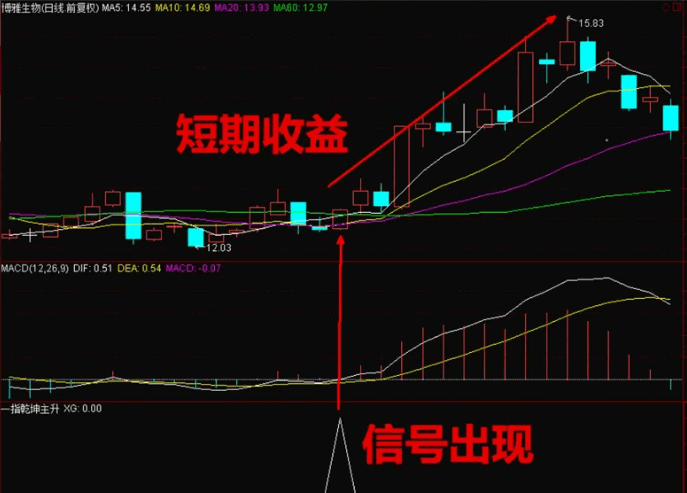 〖乾坤主升浪〗副图/选股指标 买在主升浪 成功率高 可以用于短中线 通达信 源码