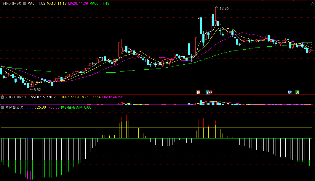 〖紫色黄金坑〗副图指标 穿透主力筹码 庄散搏杀黄金坑 通达信 源码