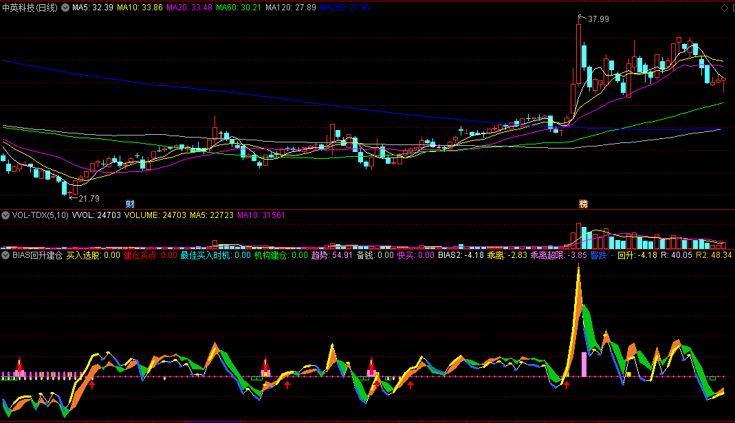 〖BIAS回升建仓买点〗副图指标 最佳买入抄底 拉升料涨如神 通达信 源码