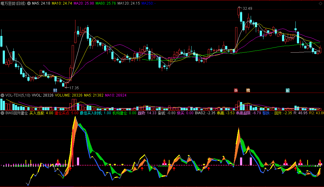 〖BIAS回升建仓买点〗副图指标 最佳买入抄底 拉升料涨如神 通达信 源码