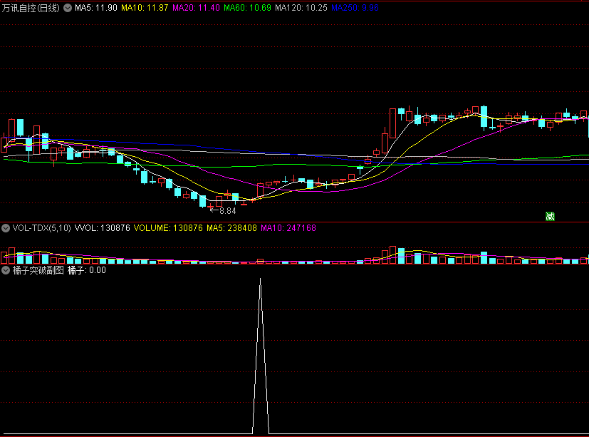 〖橘子突破〗副图/选股指标 每次基本3%的收益 绝对有金钻的价值的成交量指标 通达信 源码