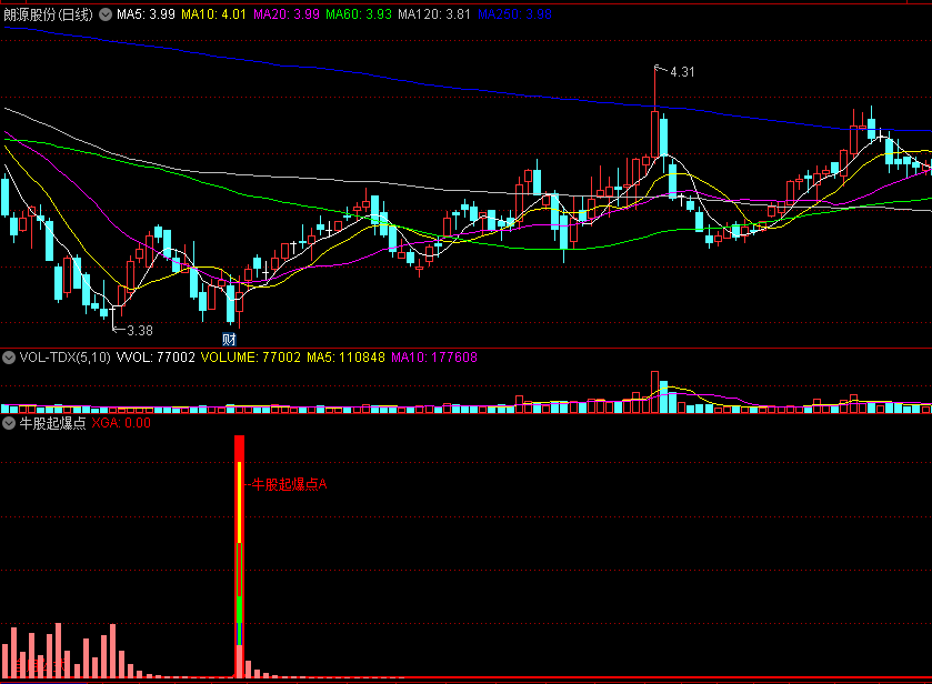 再发一个通达信副图指标〖牛股起爆点〗副图/选股指标 二合一 出信号后期一定会大涨 通达信 源码