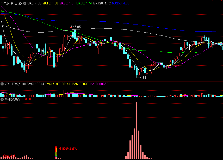 再发一个通达信副图指标〖牛股起爆点〗副图/选股指标 二合一 出信号后期一定会大涨 通达信 源码