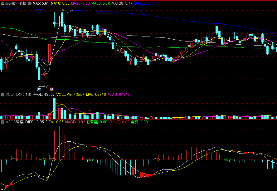 〖MACD背离〗副图指标 红柱介入区 金叉拉升 死叉闪人 通达信 源码