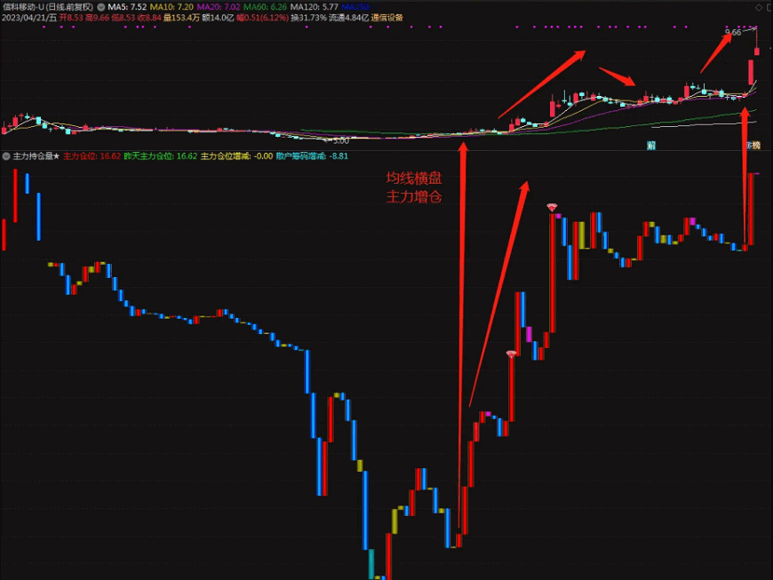 原创〖主力持仓量〗的升级版副图指标 给没有LEVEL-2的股友 机构吸筹进货 通达信 源码