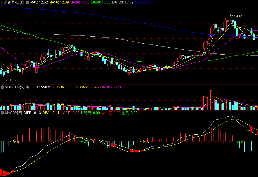 〖MACD背离〗副图指标 红柱介入区 金叉拉升 死叉闪人 通达信 源码