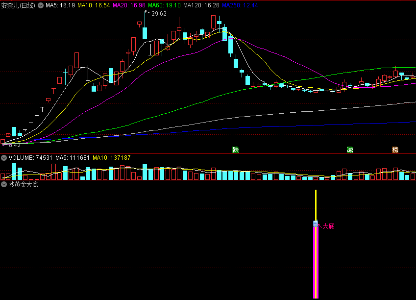 〖抄黄金大底〗副图/选股指标 信号精而少 黄金坑大底 通达信 源码