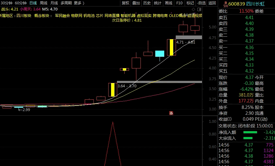 周末分享 九哥作品〖决战主升浪〗副图/选股指标 超牛选股 定位行情主升段 主升吃肉 通达信 源码