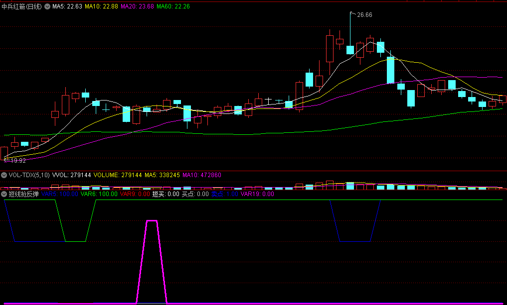 〖短线抢反弹〗副图指标 抄底短买 买点出手 通达信 源码
