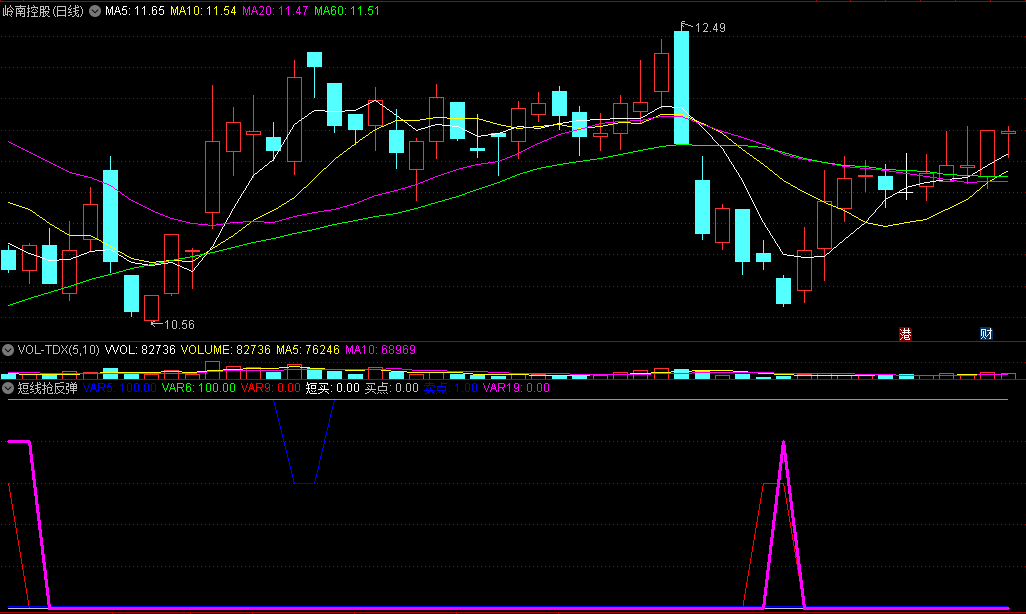 〖短线抢反弹〗副图指标 抄底短买 买点出手 通达信 源码