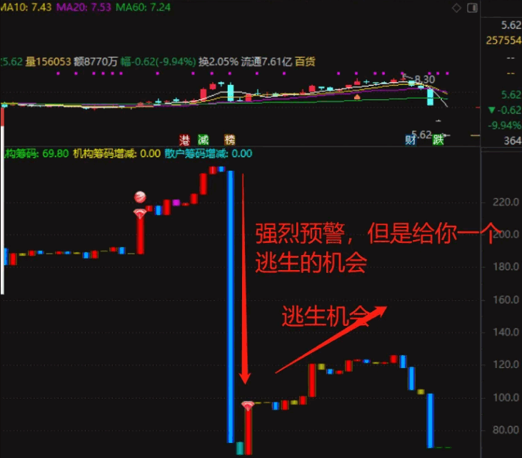 〖主散跟筹码〗副图指标 专注避险 预测大跌之象 专谈利用技术指标避险感于连续地板股 通达信 源码