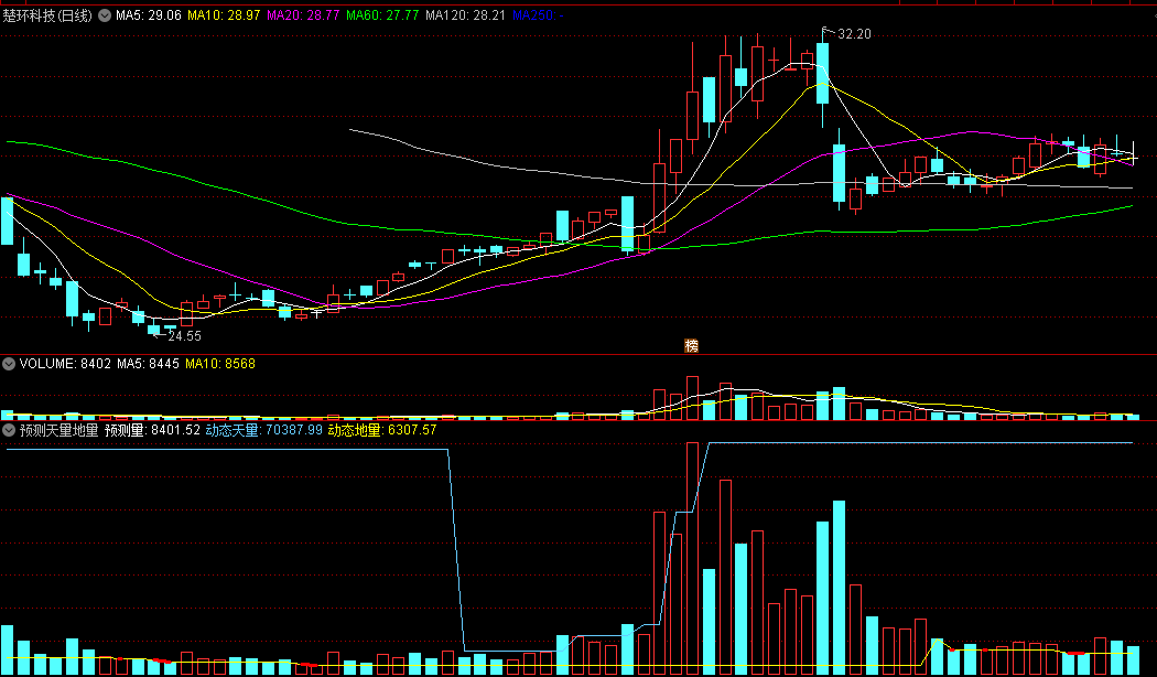 〖预测天量地量〗副图指标 缩量上涨还要涨 缩量下跌还要跌 板块替换时期成交量变化最明显 通达信 源码