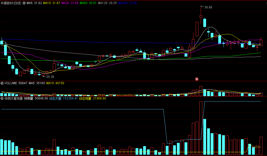 〖预测天量地量〗副图指标 缩量上涨还要涨 缩量下跌还要跌 板块替换时期成交量变化最明显 通达信 源码