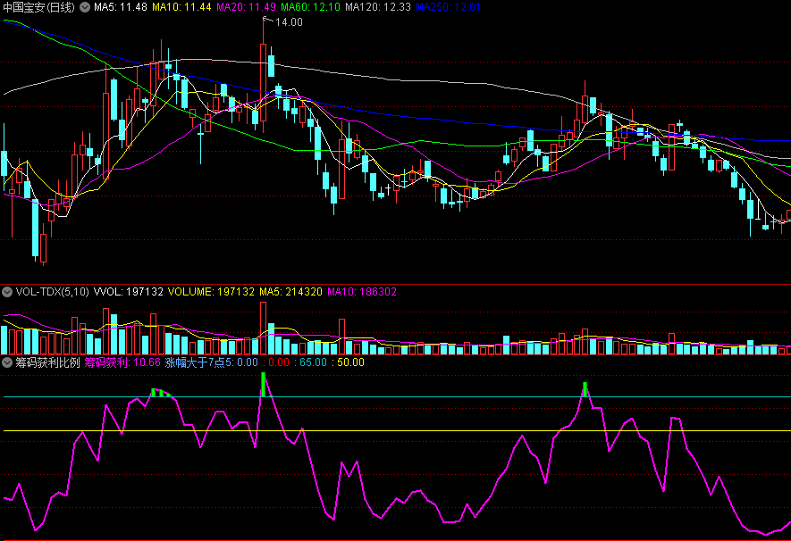 〖筹码获利比例〗副图指标 筹码统计的公式 筹码获利比例 通达信 源码
