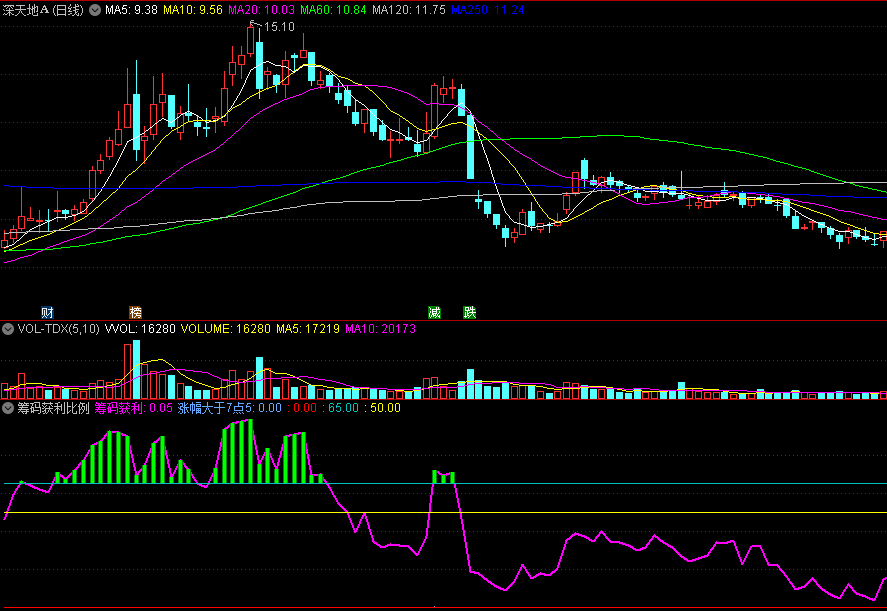 〖筹码获利比例〗副图指标 筹码统计的公式 筹码获利比例 通达信 源码