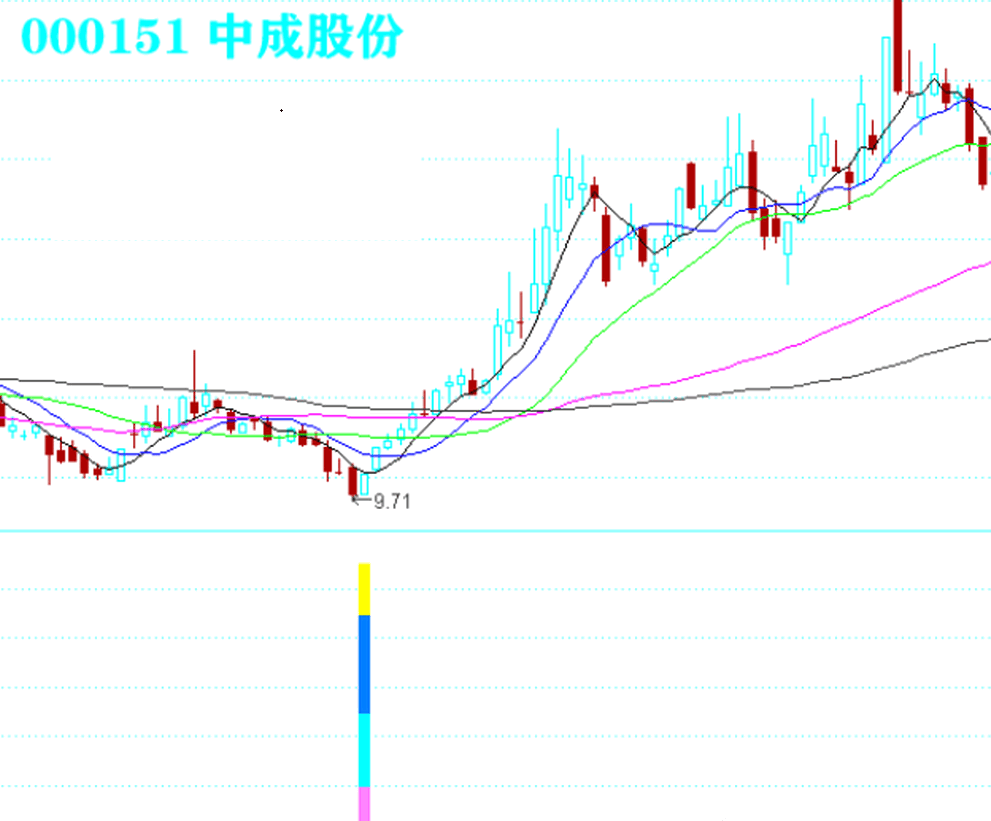 〖连阴等阳战法〗副图/选股指标 尾盘或盘后选股使用 回调逢低介入 胜率90% 通达信 源码