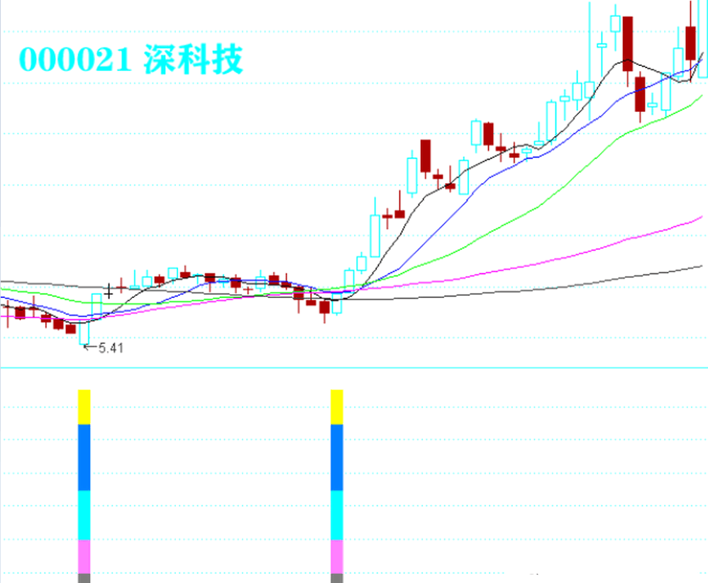 〖连阴等阳战法〗副图/选股指标 尾盘或盘后选股使用 回调逢低介入 胜率90% 通达信 源码
