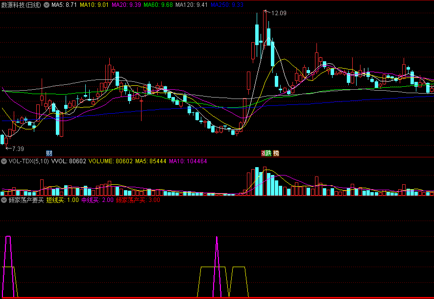 〖倾家荡产要买〗副图指标 短中线买点信号 拉升或大行情开启 通达信 源码