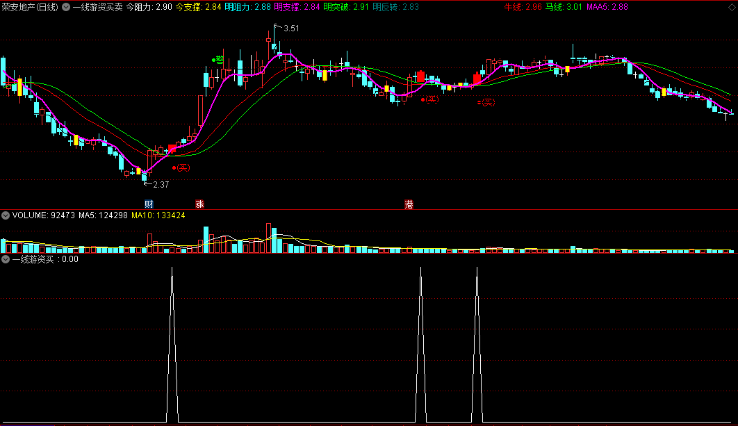 〖一线游资买卖〗主图/副图/选股指标 探测潜伏 突破反转 通达信 源码