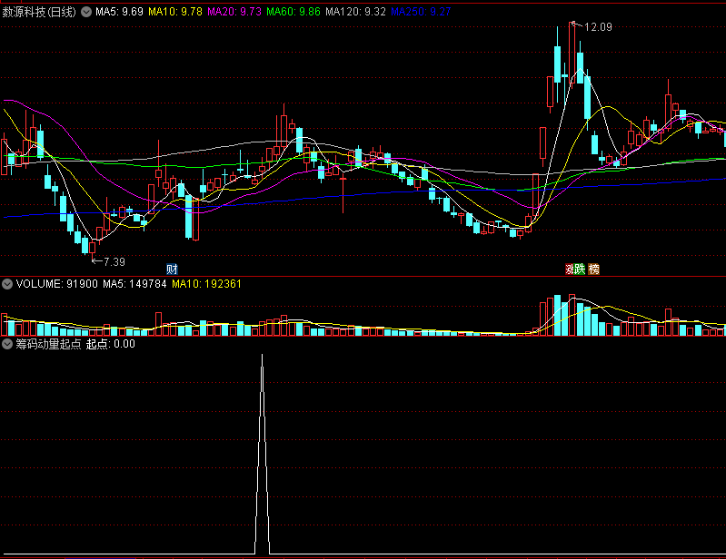 〖筹码动量起点〗副图/选股指标 大牛股起步 筹码集中度和成交量倍量结合产生信号 通达信 源码