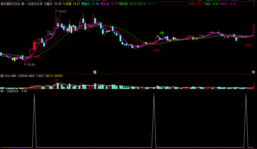 〖一线游资买卖〗主图/副图/选股指标 探测潜伏 突破反转 通达信 源码