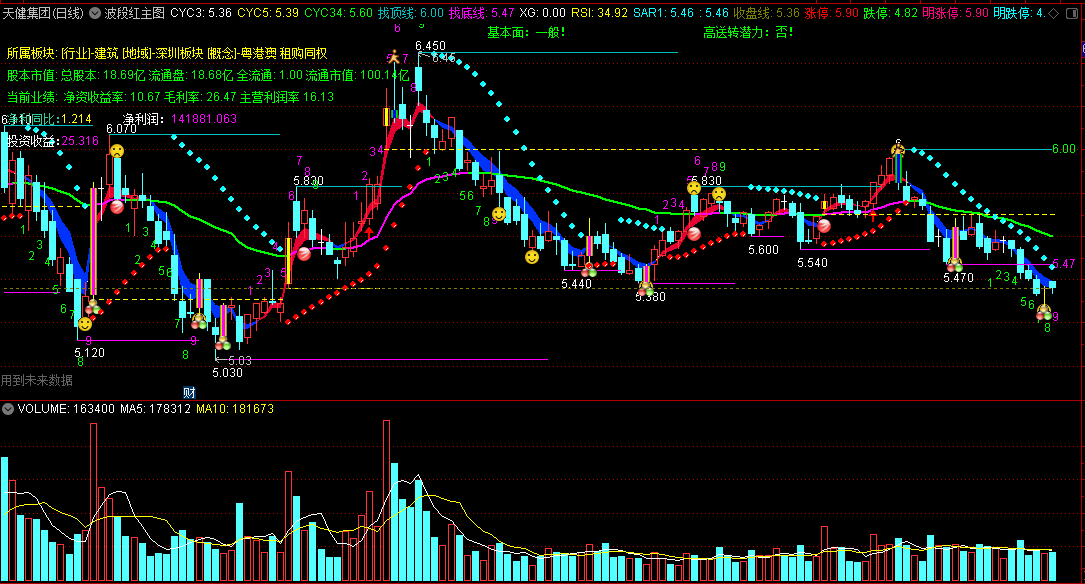 〖波段红〗主图指标 涨停突破K线 见底立桩量 通达信 源码