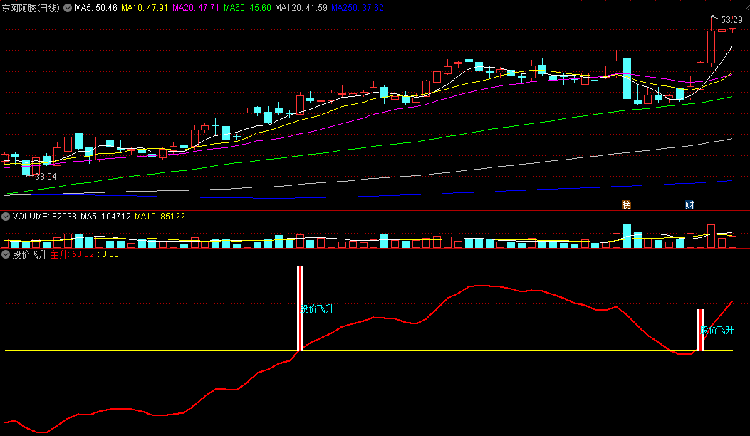 〖股价飞升〗副图/选股指标 当风口与趋势产生合力进行快速突破时 买点在这两天产生 通达信 源码