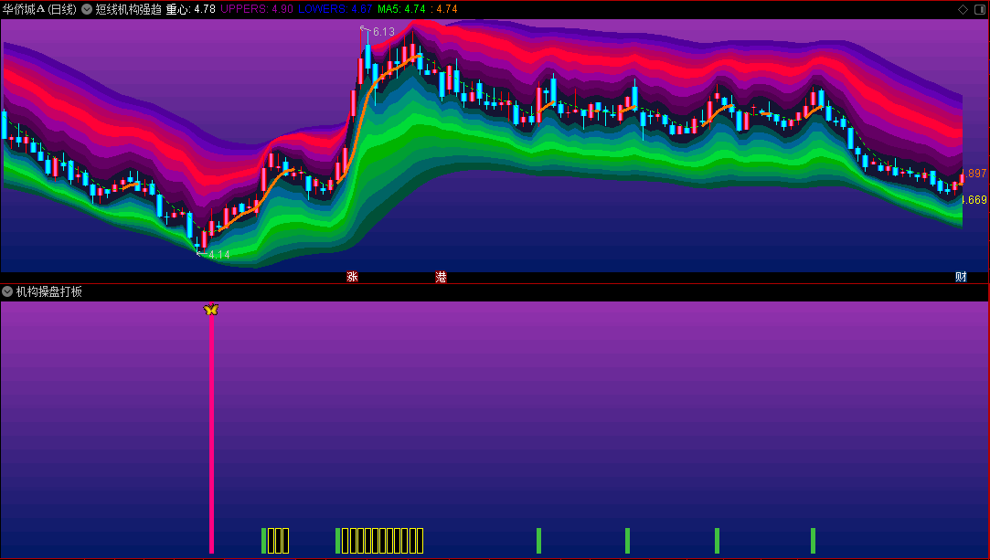 〖短线机构强趋势波段〗主图/副图/选股指标 独创彩色布林立体通道 涨跌一看便知 通达信 源码
