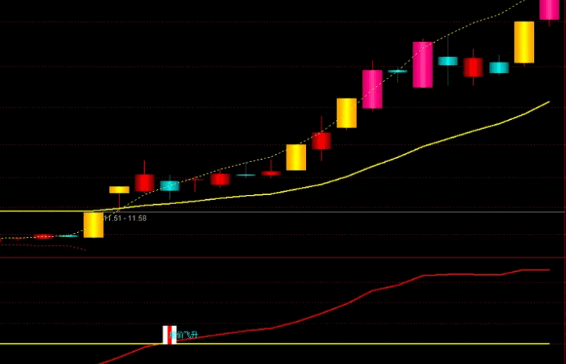 〖股价飞升〗副图/选股指标 当风口与趋势产生合力进行快速突破时 买点在这两天产生 通达信 源码