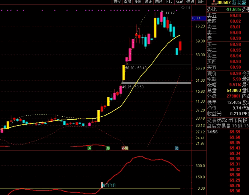 〖股价飞升〗副图/选股指标 当风口与趋势产生合力进行快速突破时 买点在这两天产生 通达信 源码