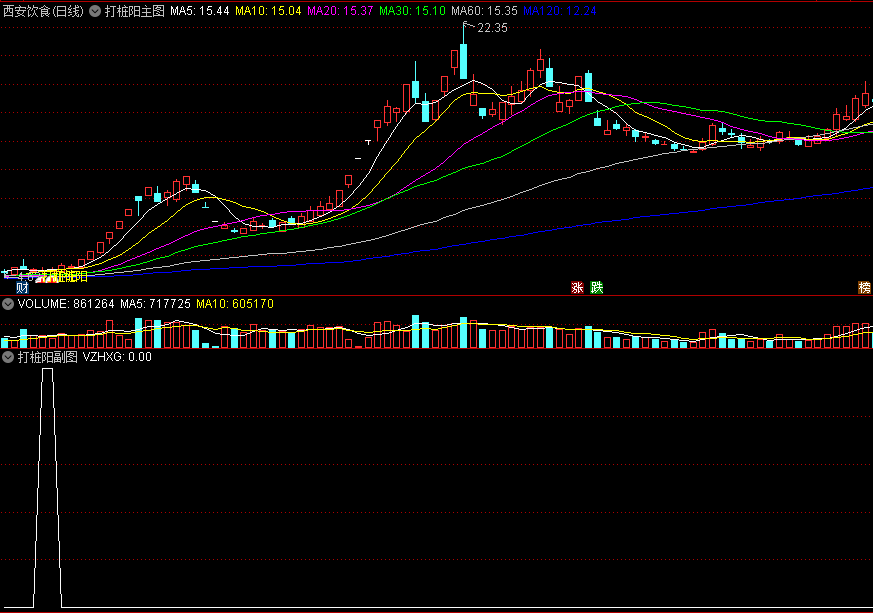 〖打桩阳〗改进版主图/副图/选股指标 洗盘后的打桩阳介入 短线快速获利 通达信 源码