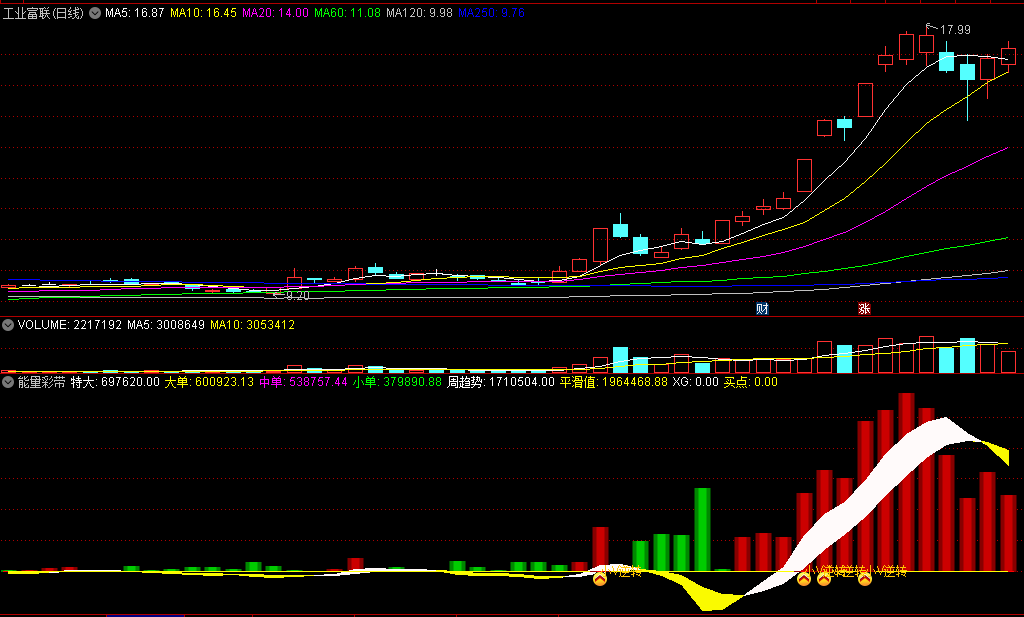 能抓V形逆转的〖能量彩带〗副图/选股指标 超级拐点 终极低点 通达信 源码