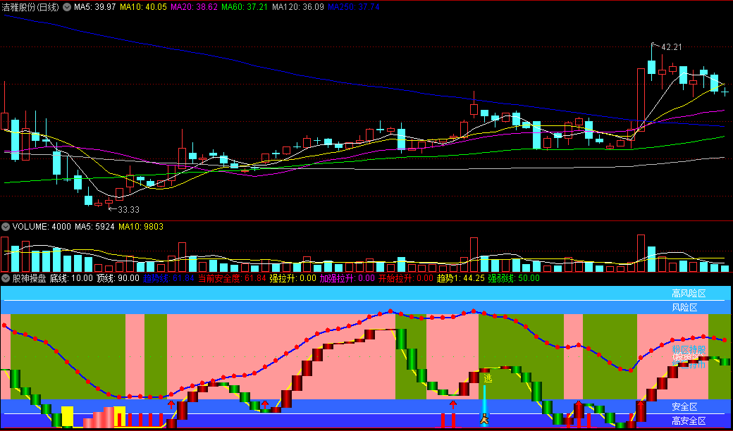 〖股神操盘〗副图指标 一个非常准确的指标 快出手 手慢无 成功率几乎达99% 通达信 源码