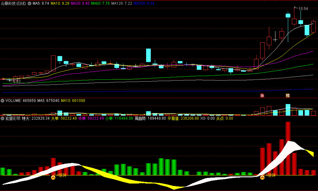 能抓V形逆转的〖能量彩带〗副图/选股指标 超级拐点 终极低点 通达信 源码