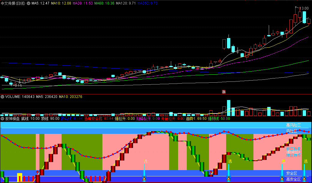 〖股神操盘〗副图指标 一个非常准确的指标 快出手 手慢无 成功率几乎达99% 通达信 源码