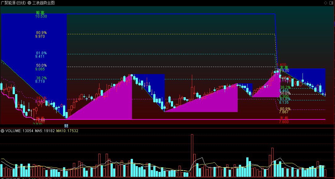 〖三浪趋势〗主图指标 黄金分割+三角背景+大资金流向 认清区间涨跌方向 通达信 源码