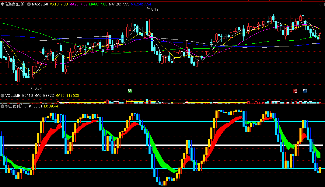 〖突击套利方向〗副图指标 分清顶与底 根据趋势方向买卖 通达信 源码