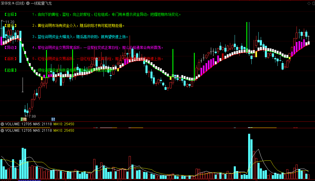 〖一线能量飞龙〗主图指标 蓝柱资金大幅流入 紫柱资金异常活跃 通达信 源码