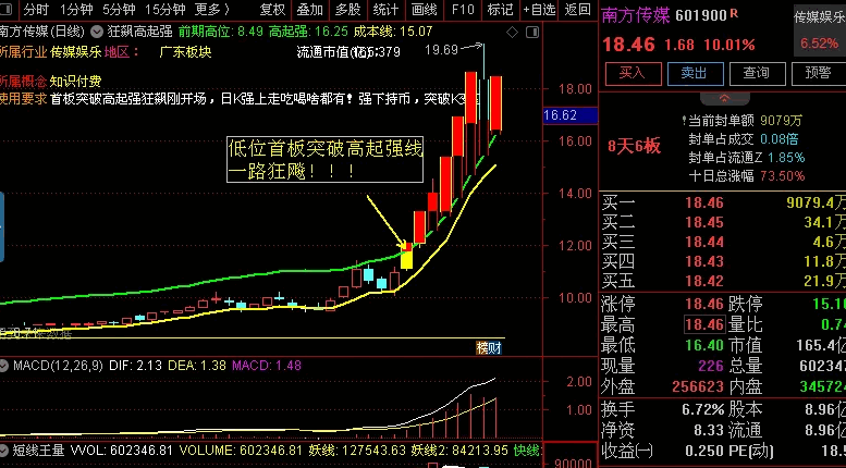 〖狂飙高起强〗主图指标 财哥爆改 低位首板或二板突破 一路狂飚 通达信 源码