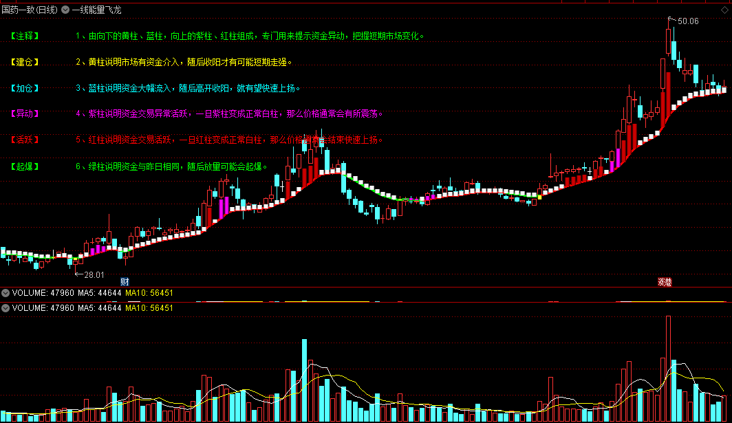 〖一线能量飞龙〗主图指标 蓝柱资金大幅流入 紫柱资金异常活跃 通达信 源码