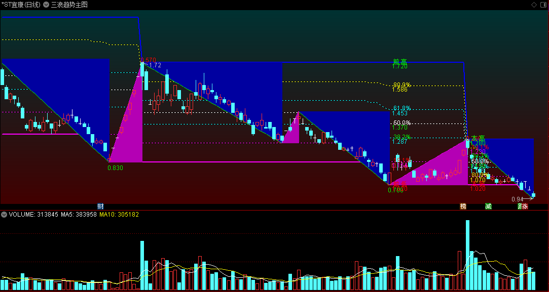 〖三浪趋势〗主图指标 黄金分割+三角背景+大资金流向 认清区间涨跌方向 通达信 源码