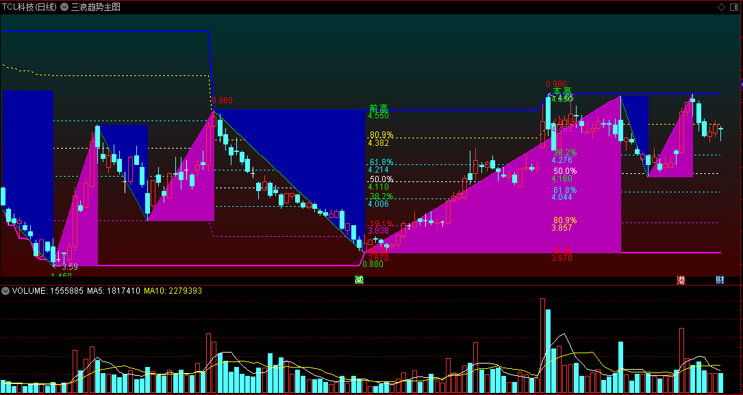 〖三浪趋势〗主图指标 黄金分割+三角背景+大资金流向 认清区间涨跌方向 通达信 源码