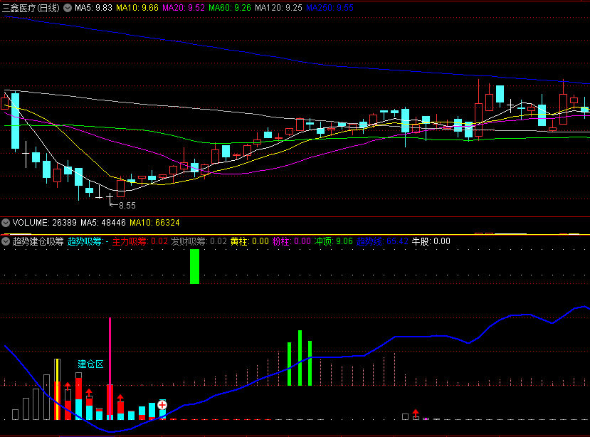 〖趋势建仓吸筹〗副图指标 主力吸筹 发财牛股乾坤 通达信 源码