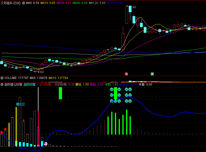 〖趋势建仓吸筹〗副图指标 主力吸筹 发财牛股乾坤 通达信 源码