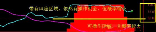 〖庄影追踪〗副图指标 跟踪庄家和散户持股动态和心理 掌握庄家资金流入迹象 通达信 源码