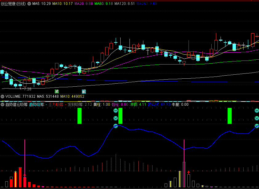 〖趋势建仓吸筹〗副图指标 主力吸筹 发财牛股乾坤 通达信 源码