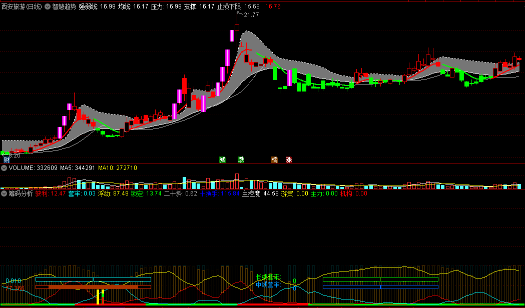 〖智慧趋势〗主图指标 红K线站上灰色飘带走强 紫色是涨停K 通达信 源码